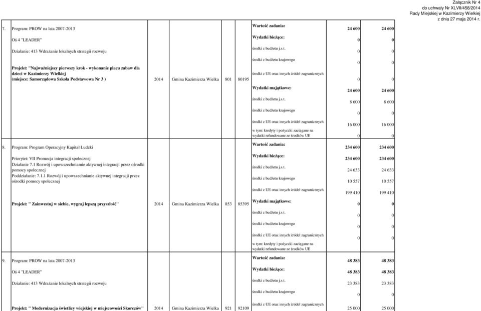 Program: Program Operacyjny Kapitał Ludzki Priorytet: VII Promocja integracji społecznej Działanie 7.1 