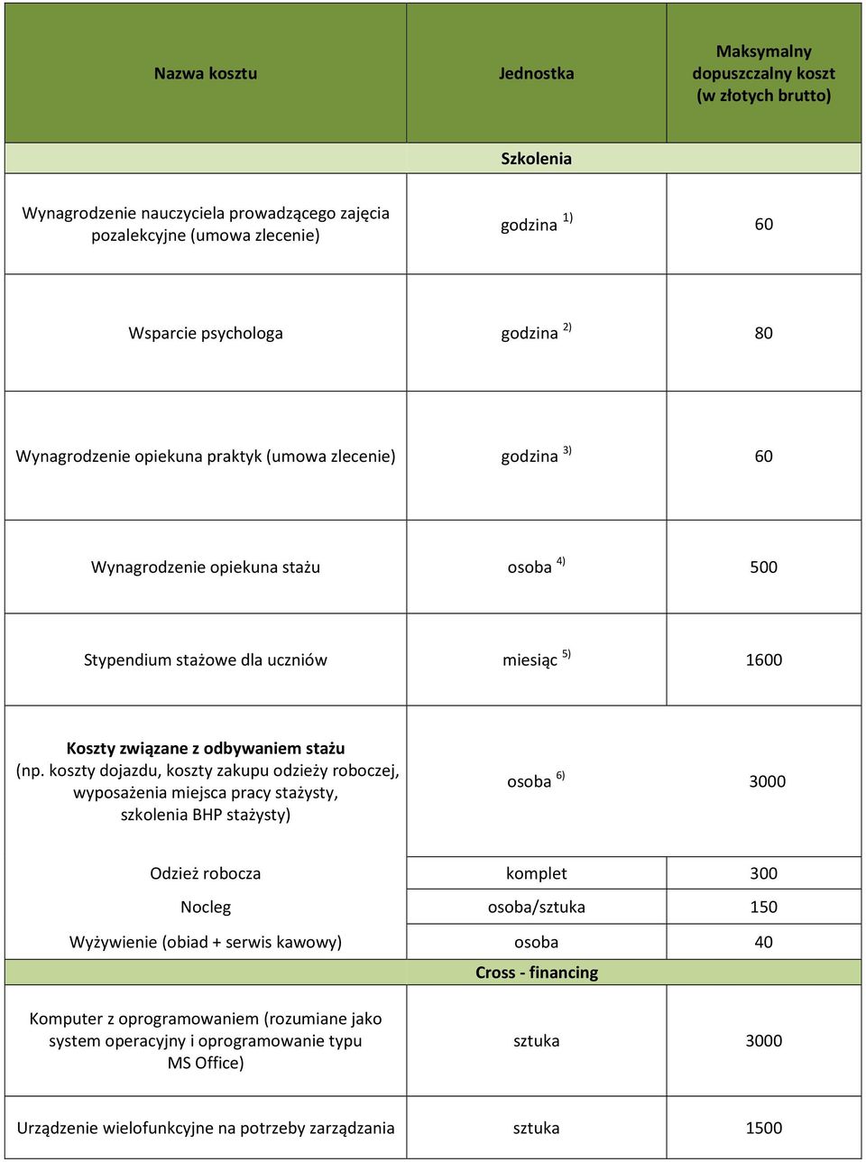 (np. koszty dojazdu, koszty zakupu odzieży roboczej, wyposażenia miejsca pracy stażysty, szkolenia BHP stażysty) osoba 6) 3000 Odzież robocza komplet 300 Nocleg osoba/sztuka 150 Wyżywienie (obiad +