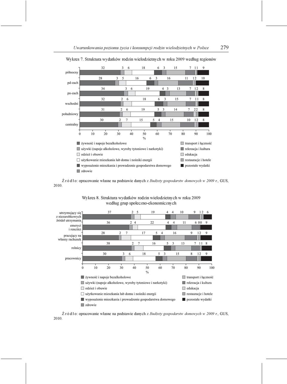 danych z Budżety gospodarstw domowych w r., GUS, 2010. Wykres 8.