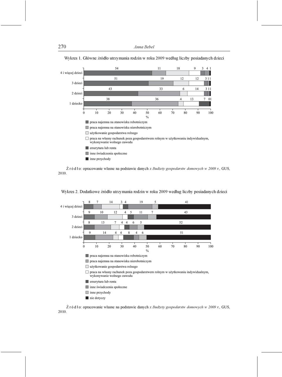 opracowanie własne na podstawie danych z Budżety gospodarstw domowych w r., GUS, 2010.