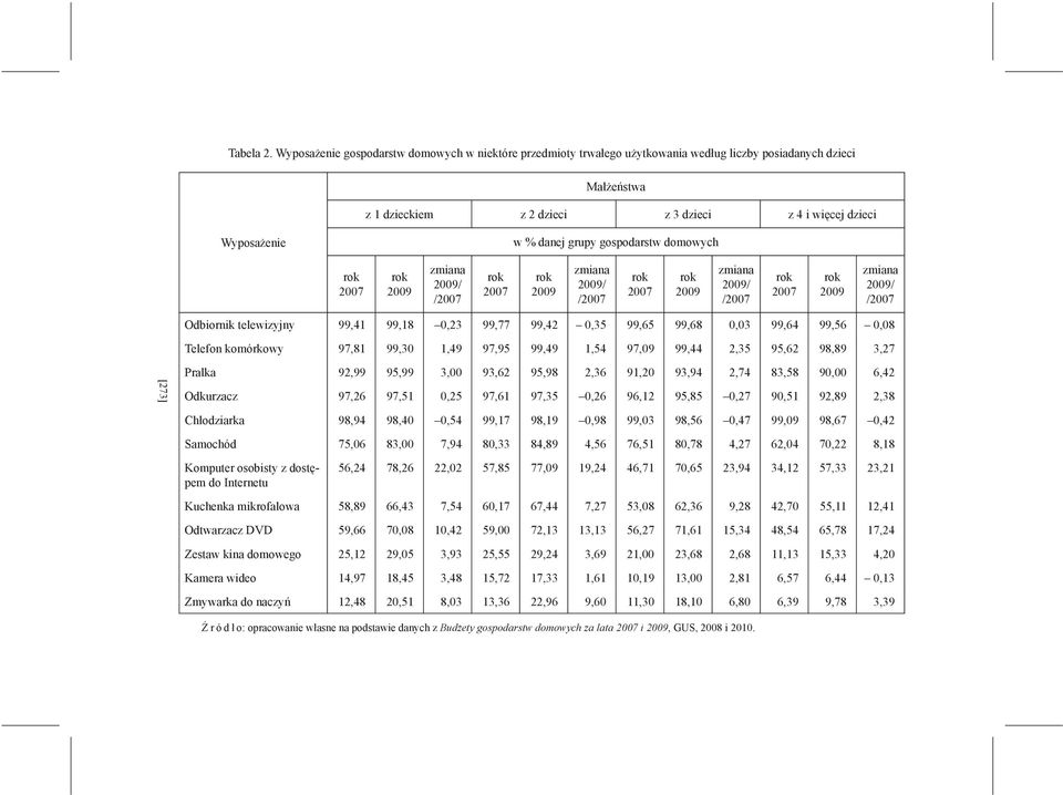 grupy gospodarstw domowych / / / / Odbiornik telewizyjny 99,41 99,18 0,23 99,77 99,42 0,35 99,65 99,68 0,03 99,64 99,56 0,08 Telefon komórkowy 97,81 99,30 1,49 97,95 99,49 1,54 97,09 99,44 2,35 95,62