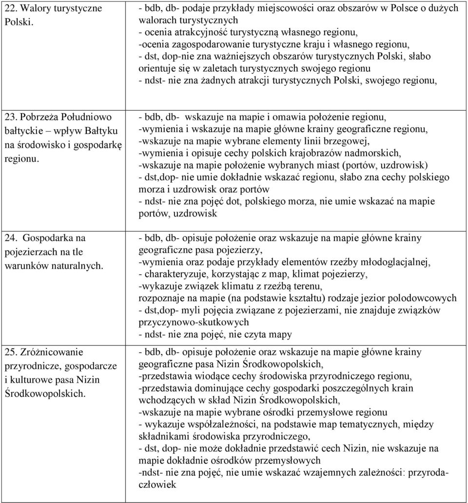 turystycznych Polski, swojego regionu, 23. Pobrzeża Południowo bałtyckie wpływ Bałtyku na środowisko i gospodarkę regionu. 24. Gospodarka na pojezierzach na tle warunków naturalnych. 25.