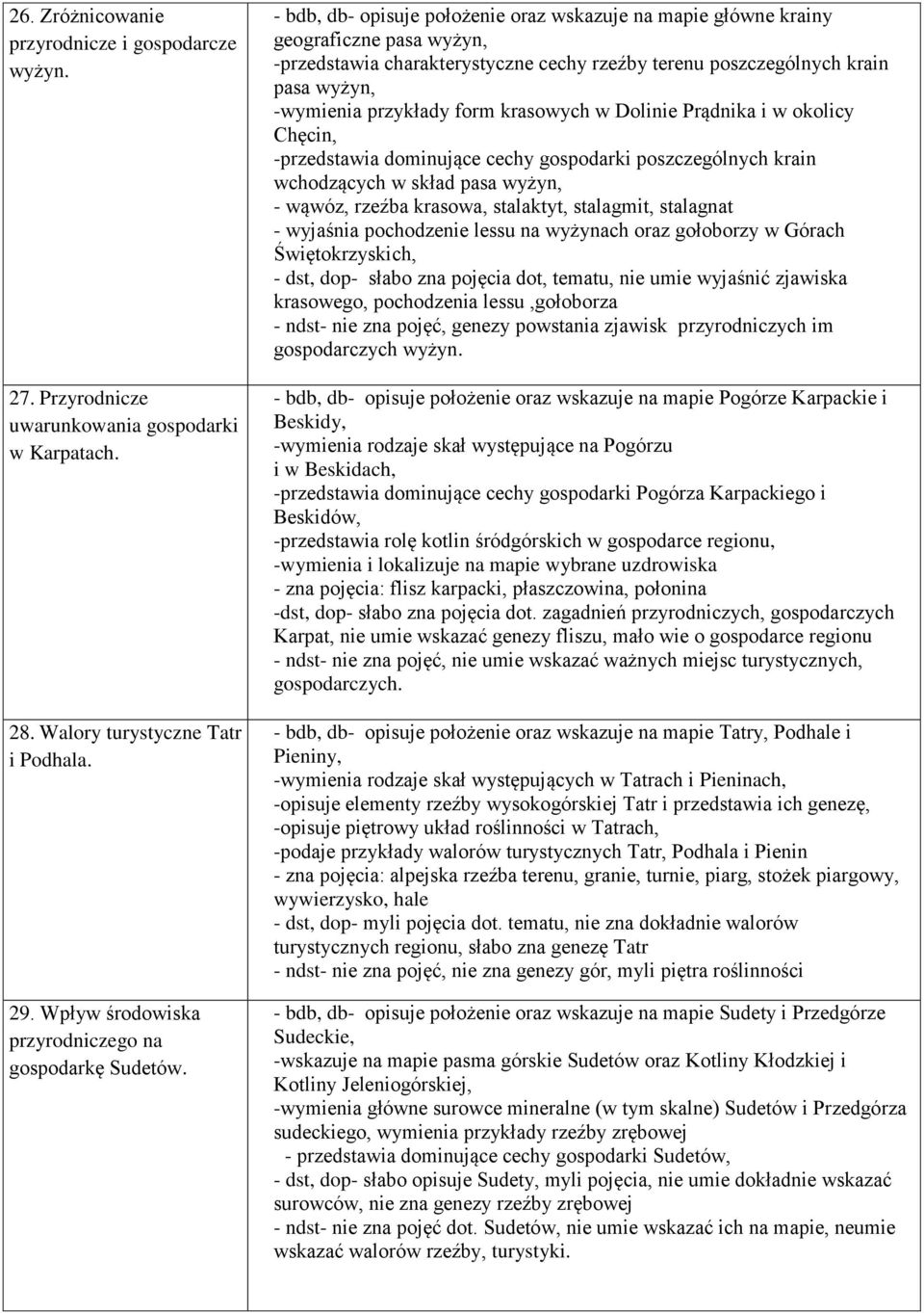 - bdb, db- opisuje położenie oraz wskazuje na mapie główne krainy geograficzne pasa wyżyn, -przedstawia charakterystyczne cechy rzeźby terenu poszczególnych krain pasa wyżyn, -wymienia przykłady form