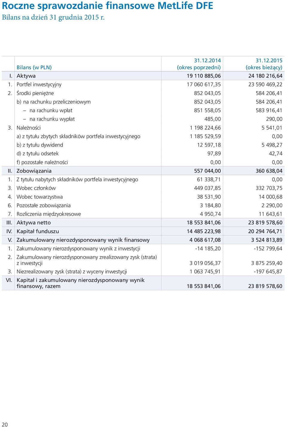 Środki pieniężne 852 043,05 584 206,41 b) na rachunku przeliczeniowym 852 043,05 584 206,41 na rachunku wpłat 851 558,05 583 916,41 na rachunku wypłat 485,00 290,00 3.