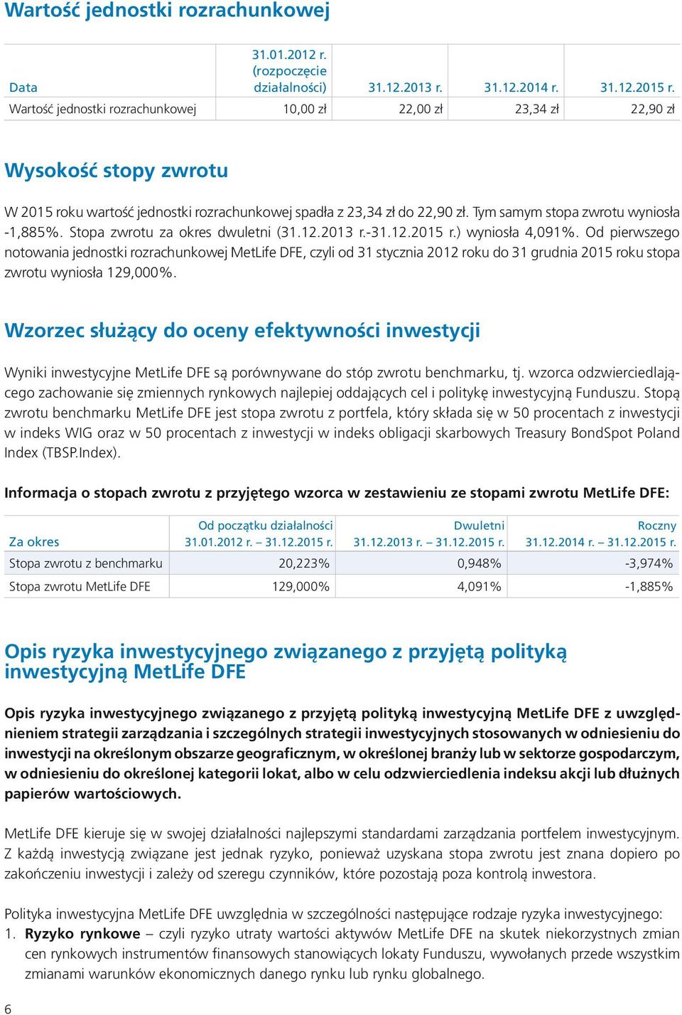 Tym samym stopa zwrotu wyniosła -1,885%. Stopa zwrotu za okres dwuletni (31.12.2013 r.-31.12.2015 r.) wyniosła 4,091%.