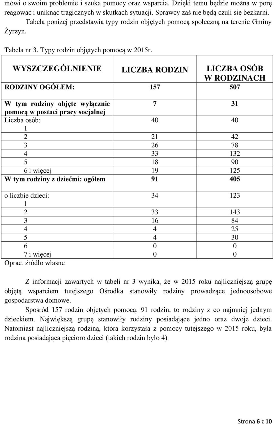 WYSZCZEGÓLNIENIE LICZBA RODZIN LICZBA OSÓB W RODZINACH RODZINY OGÓŁEM: 157 507 W tym rodziny objęte wyłącznie 7 31 pomocą w postaci pracy socjalnej Liczba osób: 40 40 1 2 21 42 3 26 78 4 33 132 5 18