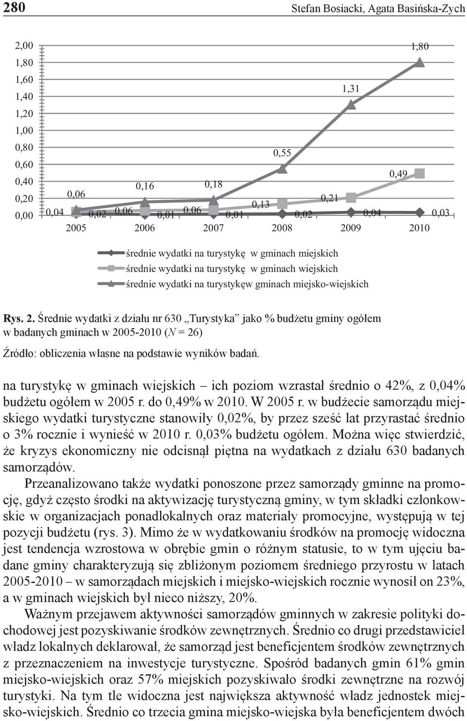 na turystykę w gminach wiejskich ich poziom wzrastał średnio o 42%, z 0,04% budżetu ogółem w 2005 r. do 0,49% w 2010. W 2005 r.