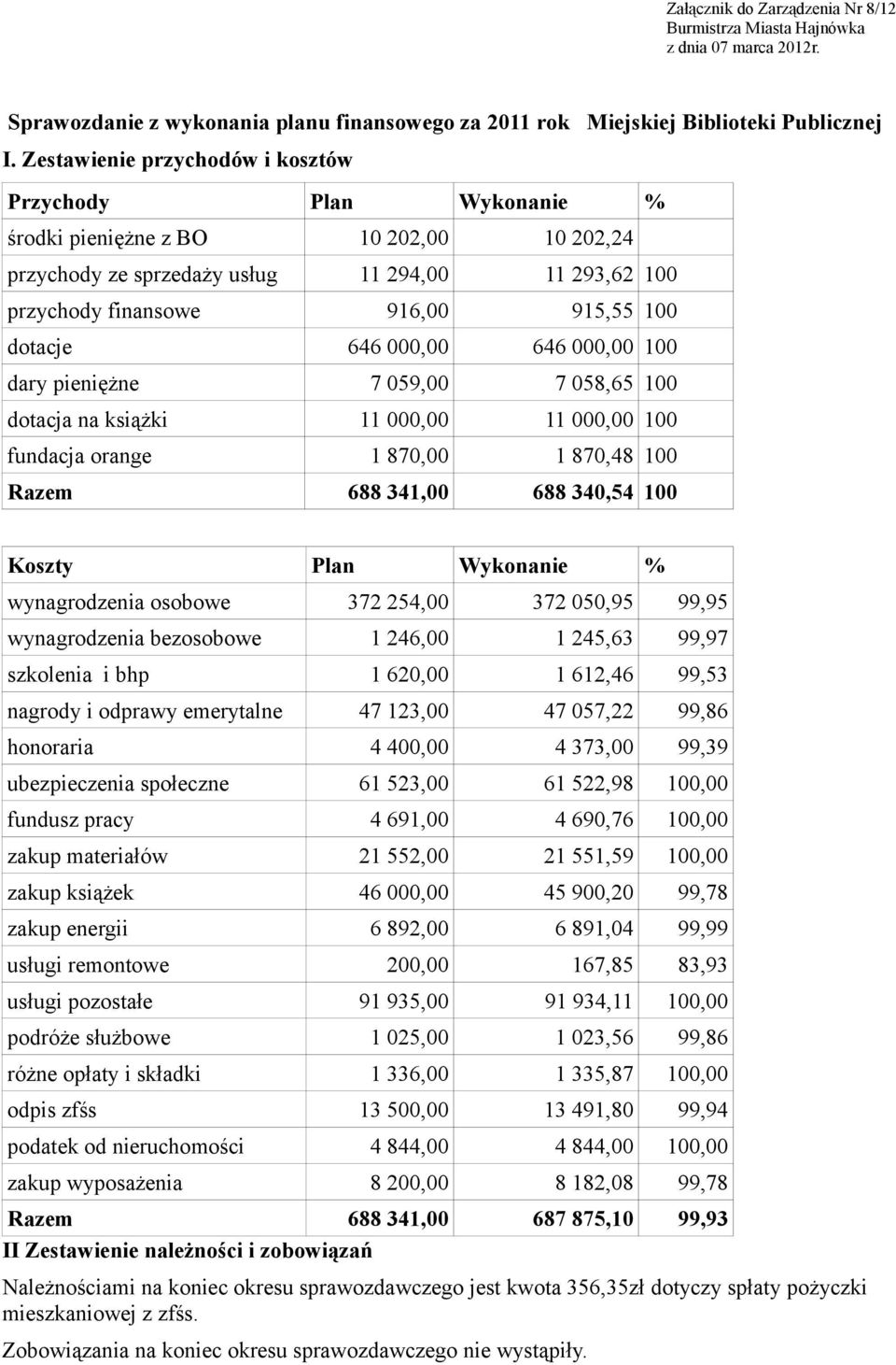 dotacje 646 000,00 646 000,00 100 dary pieniężne 7 059,00 7 058,65 100 dotacja na książki 11 000,00 11 000,00 100 fundacja orange 1 870,00 1 870,48 100 Razem 688 341,00 688 340,54 100 Koszty Plan