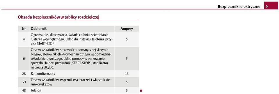 biegów, sterownik elektromechanicznego wspomagania układu kierowniczego, układ pomocy w parkowaniu, sprzęgło Haldex, przekaźnik