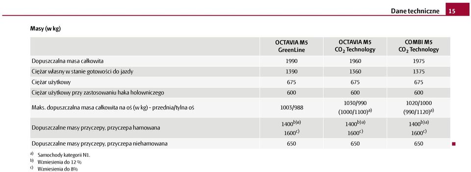 dopuszczalna masa całkowita na oś (w kg) - przednia/tylna oś 1003/988 Dopuszczalne masy przyczepy, przyczepa hamowana a) Samochody kategorii N1.