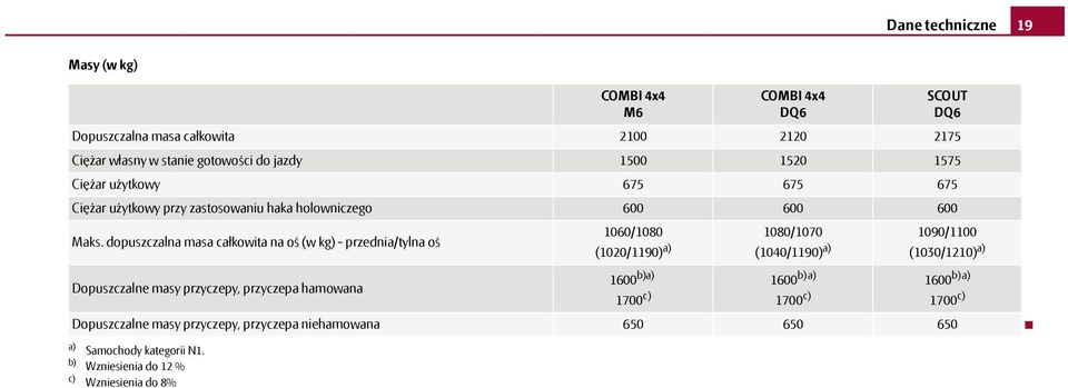 dopuszczalna masa całkowita na oś (w kg) - przednia/tylna oś Dopuszczalne masy przyczepy, przyczepa hamowana 1060/1080 (1020/1190) a) 1600 b)a) 1700 c) SCOUT