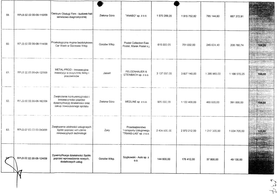 02.00-08-127/09 METAL-PROD - Innowacyjna inwestycja w przysztosc firmy i pracownikow Jasieh FELGENHAUER A STEINBACHsp. zo.o. 3 137000,00 3827 140,00 1 395 965,00 1 186570,25 1 > 106,00 V 2. RPuB. 02.