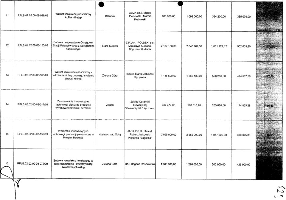 RPLS. 02.02.00-08-165/09 Wzrost konkurencyjnosci firmy - wdrozenie zintegrovvanego systemu obstugi klienta Impeks Marek Jablonski Sp. jawna 1 116500,00 1 362 130.00 558 250,00 474512,50!P 14. RPLB.02.02.00-08-017/09 Zastosowanie innowacyjnej technologii ciecia do produkcji wyrobowz kamienia i ceramiki Zagari Zaklad Ceramiki Elewacyjnej "Gotowczyriski" sp.