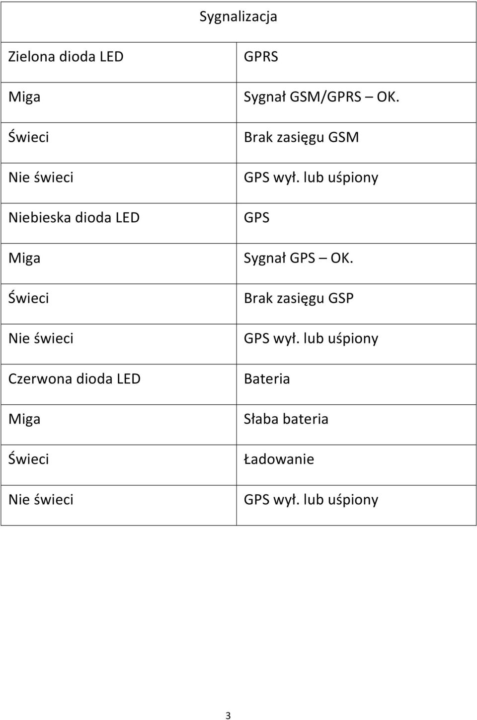 GSM/GPRS OK. Brak zasięgu GSM GPS wył. lub uśpiony GPS Sygnał GPS OK.