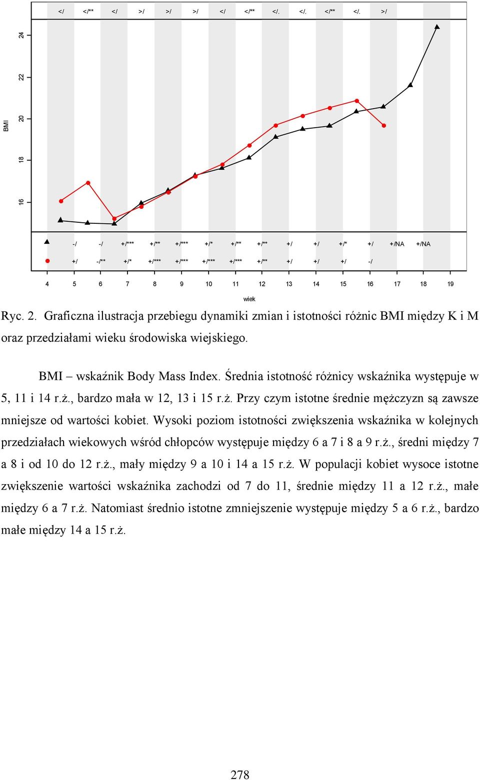 Średnia istotność różnicy wskaźnika występuje w 5, 11 i 14 r.ż., bardzo mała w 12, 13 i 15 r.ż. Przy czym istotne średnie mężczyzn są zawsze mniejsze od wartości kobiet.