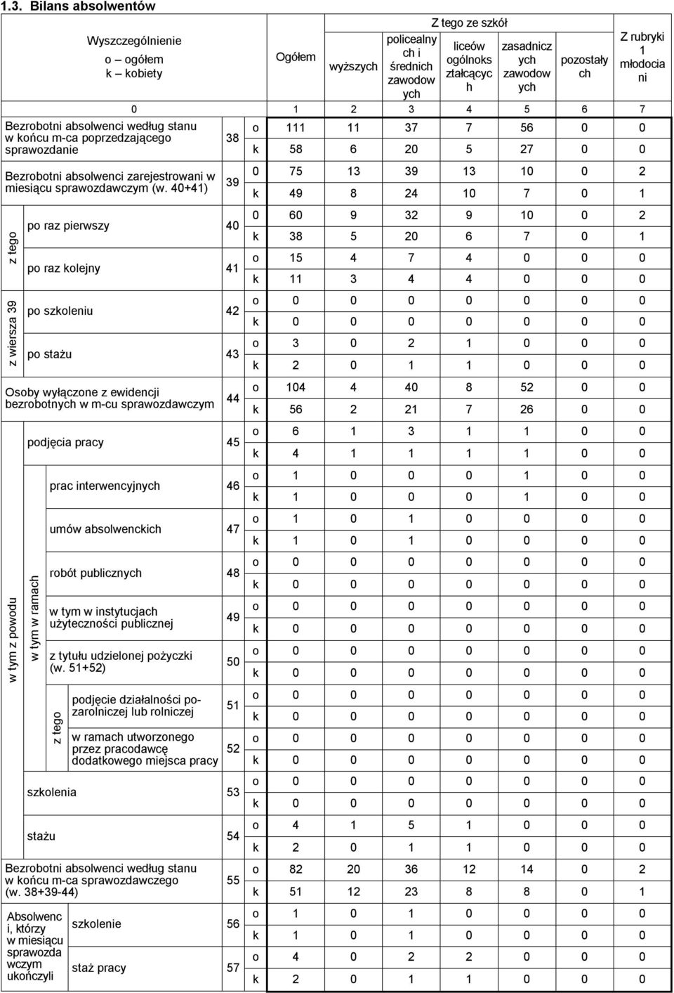 kolejny 41 po szkoleniu 42 po stażu 43 wyłączone z ewidencji bezrobotn w m-cu sprawozdawczym w tym z powodu 44 podjęcia pracy 45 w tym w ramach prac interwencyjn 46 umów absolwenckich 47 robót