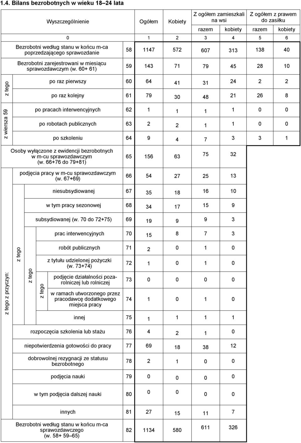 60+ 61) 59 143 71 79 45 28 10 z wiersza 59 po raz pierwszy 60 64 41 31 24 2 2 po raz kolejny 61 79 30 48 21 26 8 po pracach interwencyjn 62 1 1 1 1 0 0 po robotach publiczn 63 2 2 1 1 0 0 po