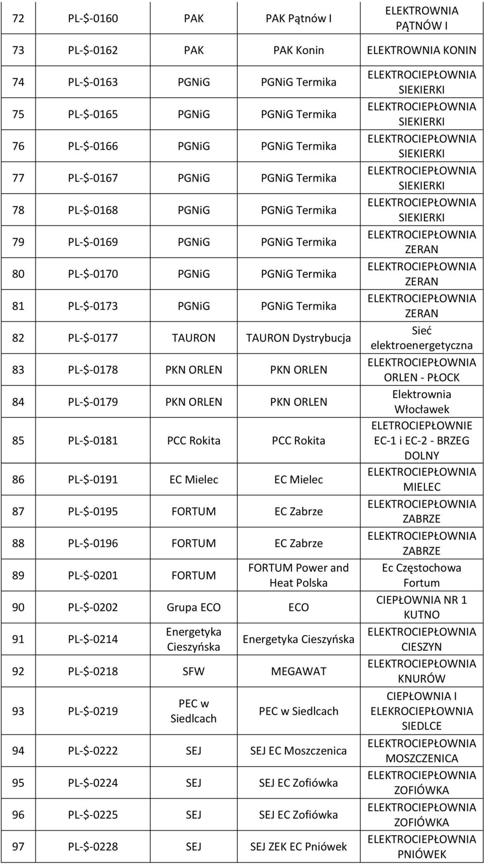 ORLEN 84 PL-$-0179 PKN ORLEN PKN ORLEN 85 PL-$-0181 PCC Rokita PCC Rokita 86 PL-$-0191 EC Mielec EC Mielec 87 PL-$-0195 FORTUM EC Zabrze 88 PL-$-0196 FORTUM EC Zabrze 89 PL-$-0201 FORTUM FORTUM Power