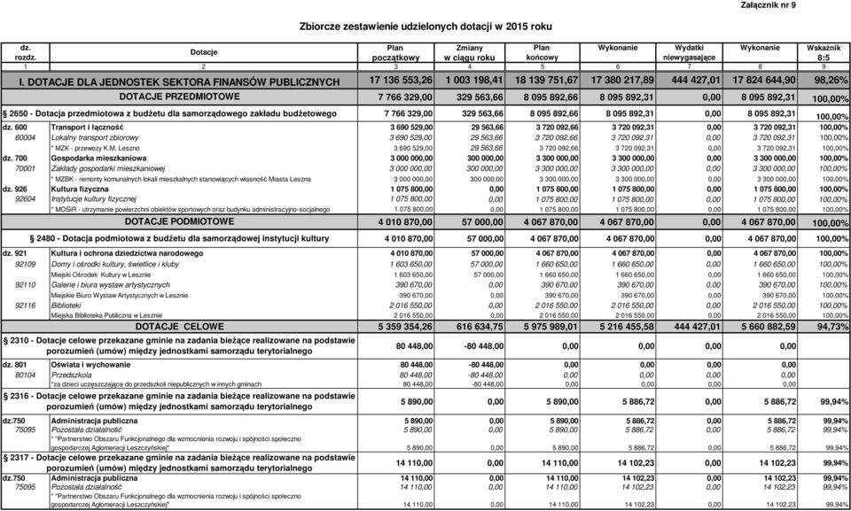 095 892,31 0,00 8 095 892,31 100,00% 2650 - Dotacja przedmiotowa z budŝetu dla samorządowego zakładu budŝetowego 7 766 329,00 329 563,66 8 095 892,66 8 095 892,31 0,00 8 095 892,31 100,00% dz.