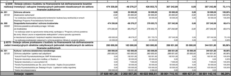 851 Ochrona zdrowia 0,00 50 000,00 50 000,00 50 000,00 0,00 50 000,00 100,00% 85153 Zwalczanie narkomanii 0,00 50 000,00 50 000,00 50 000,00 0,00 50 000,00 100,00% * na rozwój bazy wodniackiej