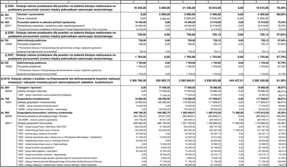 853 Pozostałe zadania w zakresie polityki społecznej 16 440,00 0,00 16 440,00 12 418,95 0,00 12 418,95 75,54% 85311 Rehabilitacja zawodowa i społeczna osób niepełnosprawnych 16 440,00 0,00 16 440,00