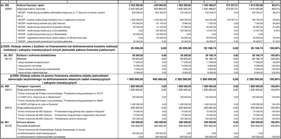 17 Stycznia w Lesznie, wariant 300 000,00 422 400,00 722 400,00 720 003,67 0,00 720 003,67 99,67% 400 m * MOSiR - budowa zadaszonego lodowiska wraz z zapleczem w Lesznie 1 800 000,00-1 000 000,00 800