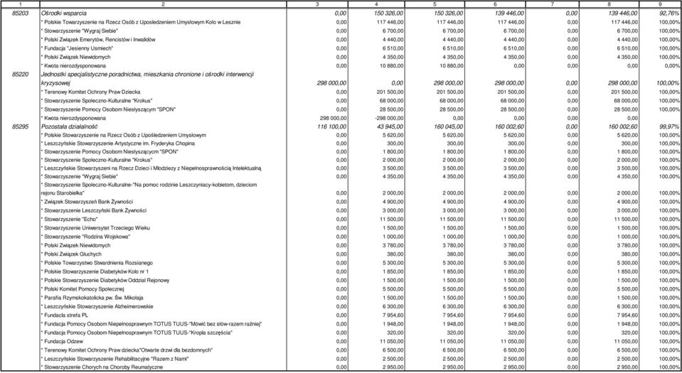 0,00 4 440,00 100,00% * Fundacja "Jesienny Usmiech" 0,00 6 510,00 6 510,00 6 510,00 0,00 6 510,00 100,00% * Polski Związek Niewidomych 0,00 4 350,00 4 350,00 4 350,00 0,00 4 350,00 100,00% * Kwota