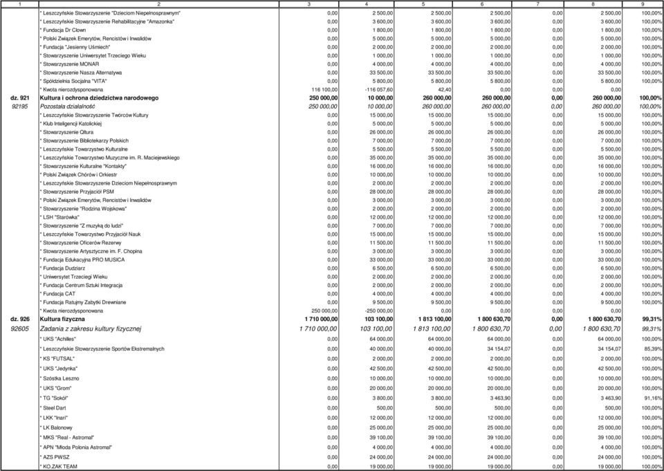 100,00% * Fundacja "Jesienny Uśmiech" 0,00 2 000,00 2 000,00 2 000,00 0,00 2 000,00 100,00% * Stowarzyszenie Uniwersytet Trzeciego Wieku 0,00 1 000,00 1 000,00 1 000,00 0,00 1 000,00 100,00% *