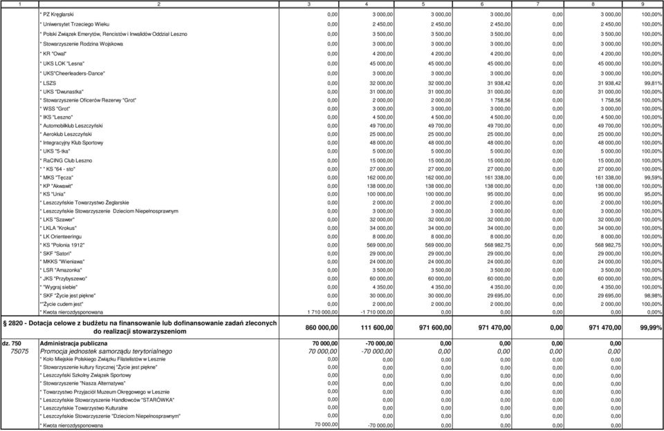 200,00 4 200,00 0,00 4 200,00 100,00% * UKS LOK "Lesna" 0,00 45 000,00 45 000,00 45 000,00 0,00 45 000,00 100,00% * UKS"Cheerleaders-Dance" 0,00 3 000,00 3 000,00 3 000,00 0,00 3 000,00 100,00% *