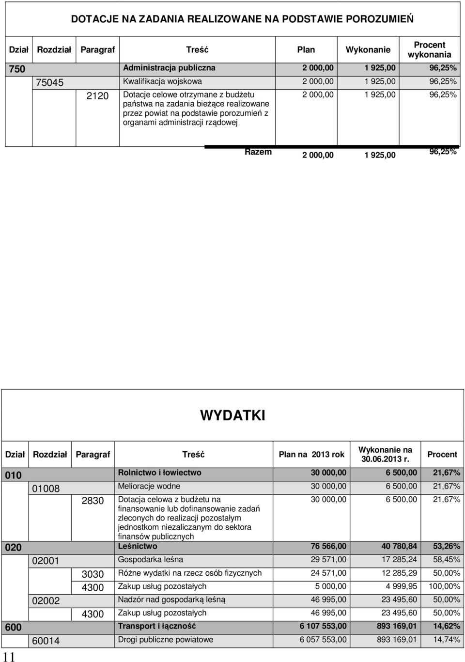 Razem 2 000,00 1 925,00 96,25% WYDATKI Dział Rozdział Paragraf Treść Plan na 2013 ro