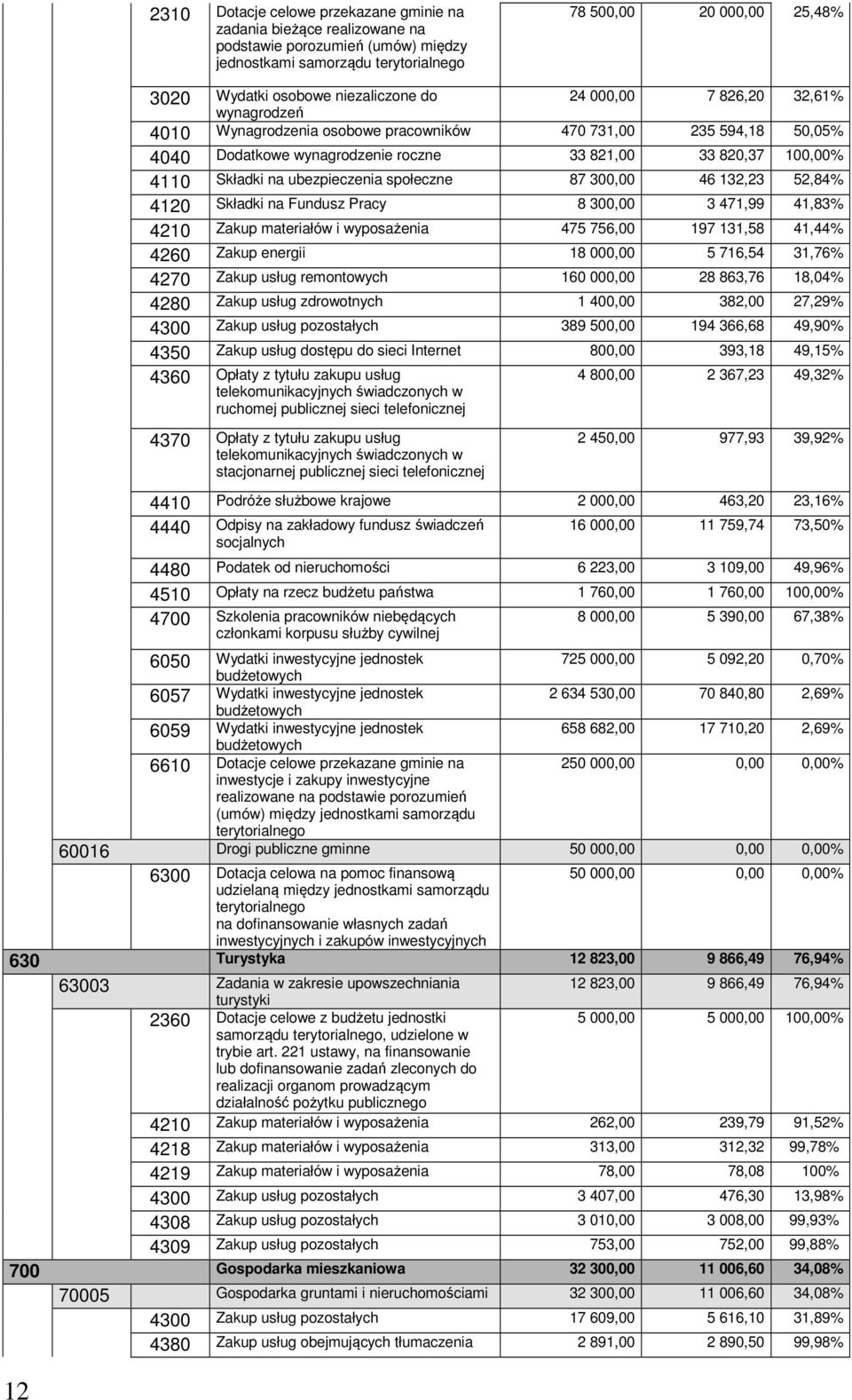 na ubezpieczenia społeczne 87 300,00 46 132,23 52,84% 4120 Składki na Fundusz Pracy 8 300,00 3 471,99 41,83% 4210 Zakup materiałów i wyposażenia 475 756,00 197 131,58 41,44% 4260 Zakup energii 18