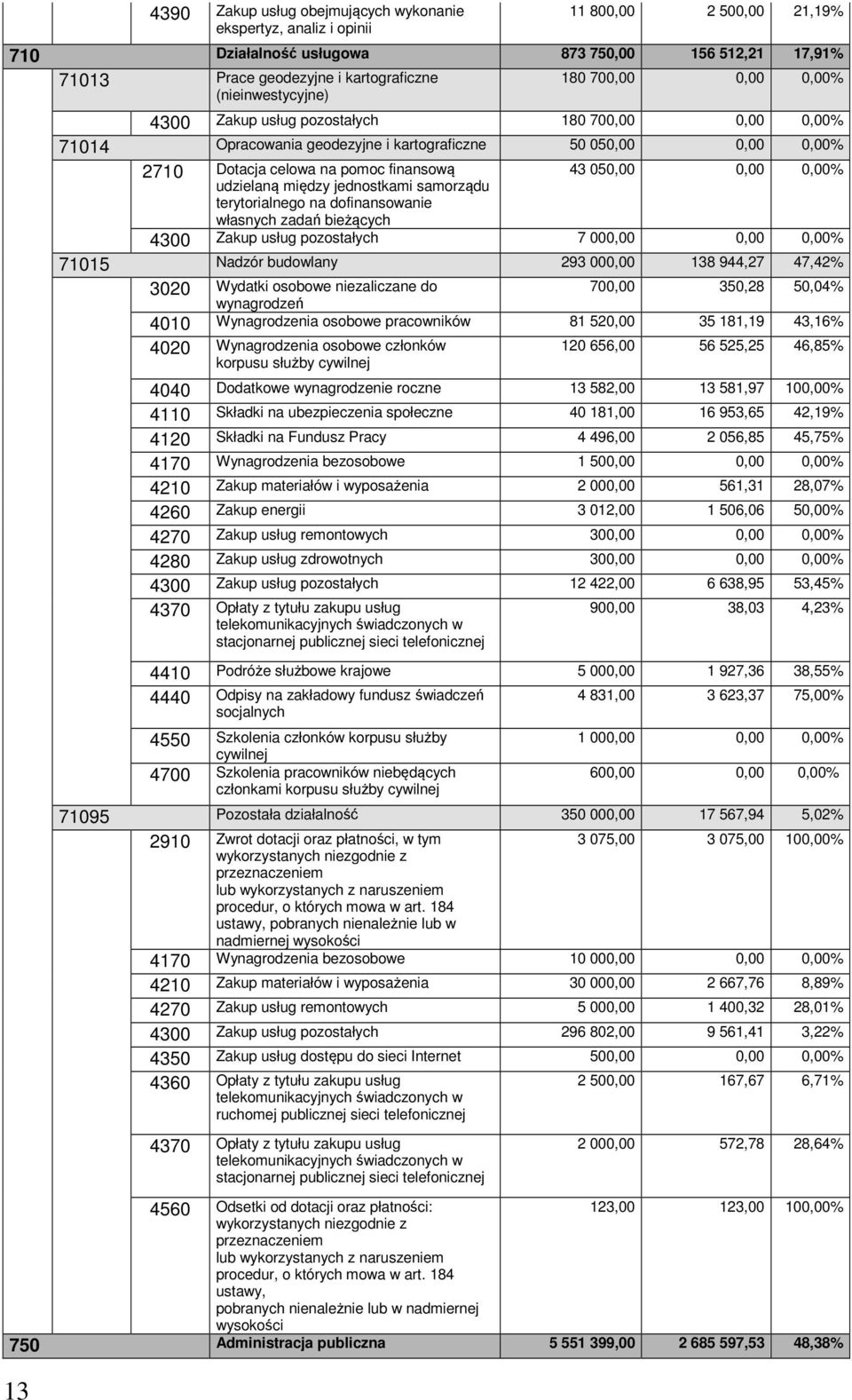 050,00 0,00 0,00% udzielaną między jednostkami samorządu terytorialnego na dofinansowanie własnych zadań bieżących 4300 Zakup usług pozostałych 7 000,00 0,00 0,00% 71015 Nadzór budowlany 293 000,00