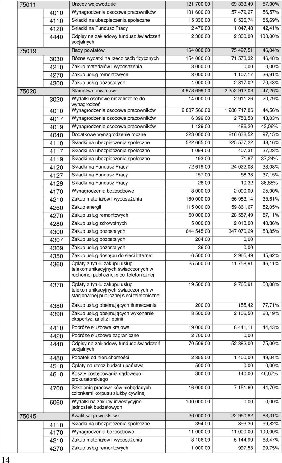 rzecz osób fizycznych 154 000,00 71 573,32 46,48% 4210 Zakup materiałów i wyposażenia 3 000,00 0,00 0,00% 4270 Zakup usług remontowych 3 000,00 1 107,17 36,91% 4300 Zakup usług pozostałych 4 000,00 2