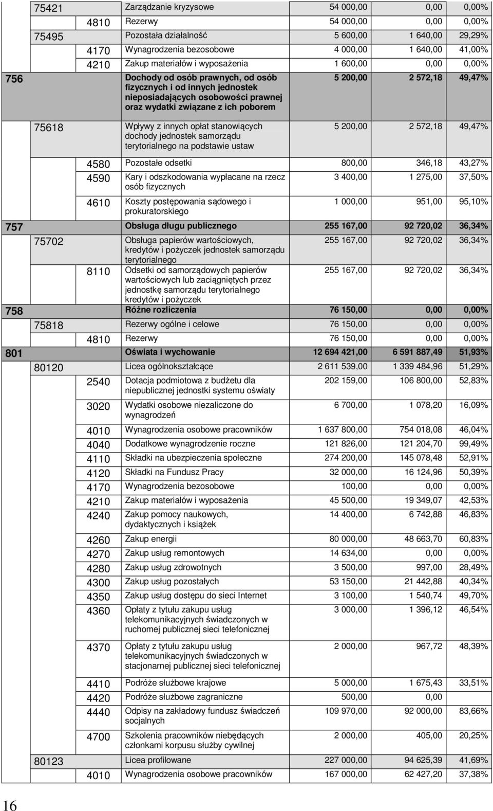 200,00 2 572,18 49,47% 75618 Wpływy z innych opłat stanowiących dochody jednostek samorządu terytorialnego na podstawie ustaw 5 200,00 2 572,18 49,47% 16 4580 Pozostałe odsetki 800,00 346,18 43,27%