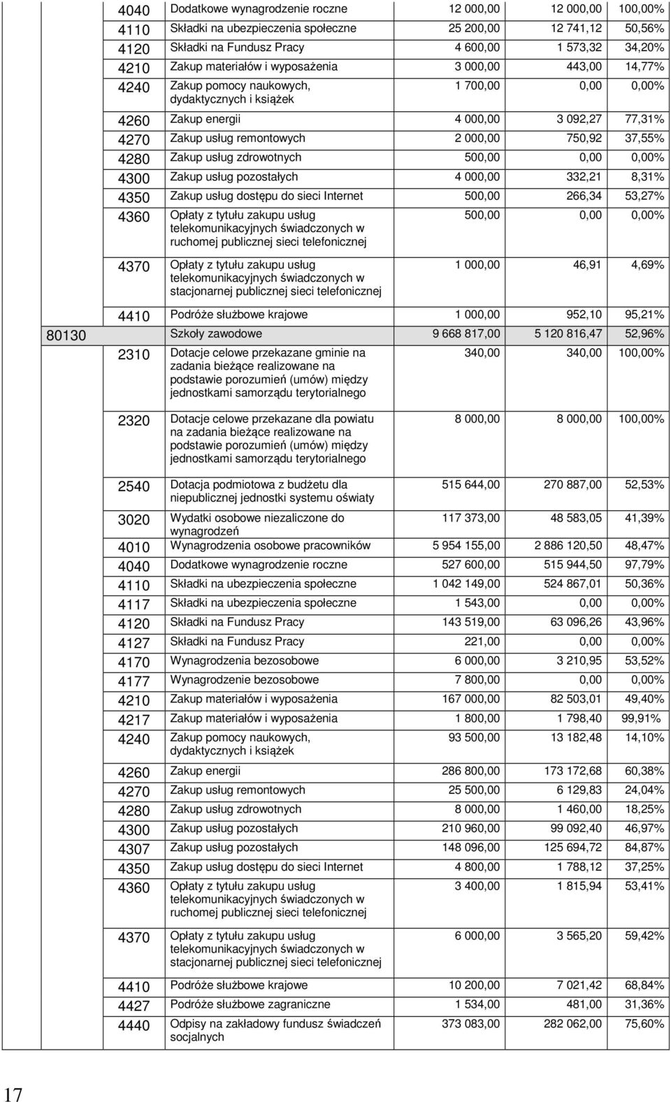 000,00 750,92 37,55% 4280 Zakup usług zdrowotnych 500,00 0,00 0,00% 4300 Zakup usług pozostałych 4 000,00 332,21 8,31% 4350 Zakup usług dostępu do sieci Internet 500,00 266,34 53,27% 4360 Opłaty z