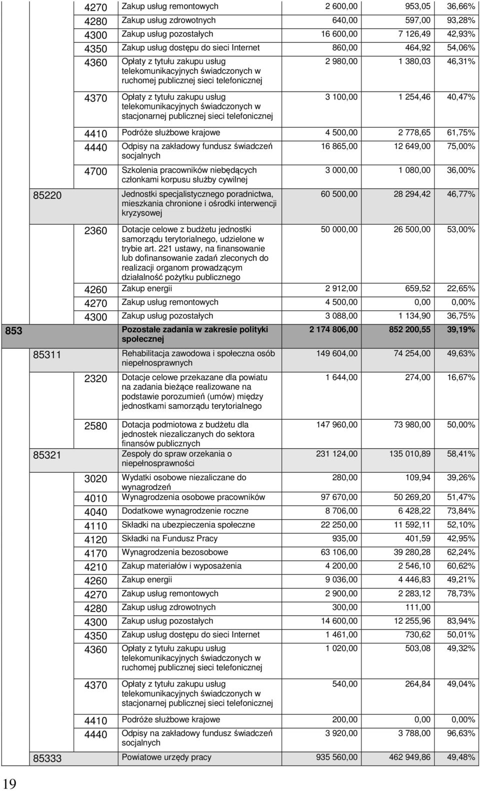 telekomunikacyjnych świadczonych w stacjonarnej publicznej sieci telefonicznej 3 100,00 1 254,46 40,47% 4410 Podróże służbowe krajowe 4 500,00 2 778,65 61,75% 4440 Odpisy na zakładowy fundusz