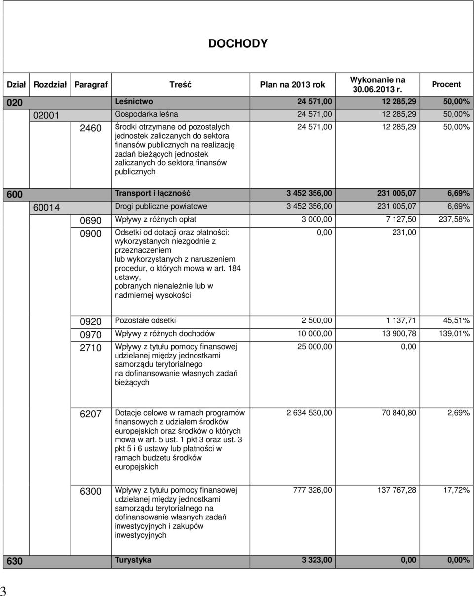 Procent 020 Leśnictwo 24 571,00 12 285,29 50,00% 02001 Gospodarka leśna 24 571,00 12 285,29 50,00% 2460 Środki otrzymane od pozostałych jednostek zaliczanych do sektora finansów publicznych na