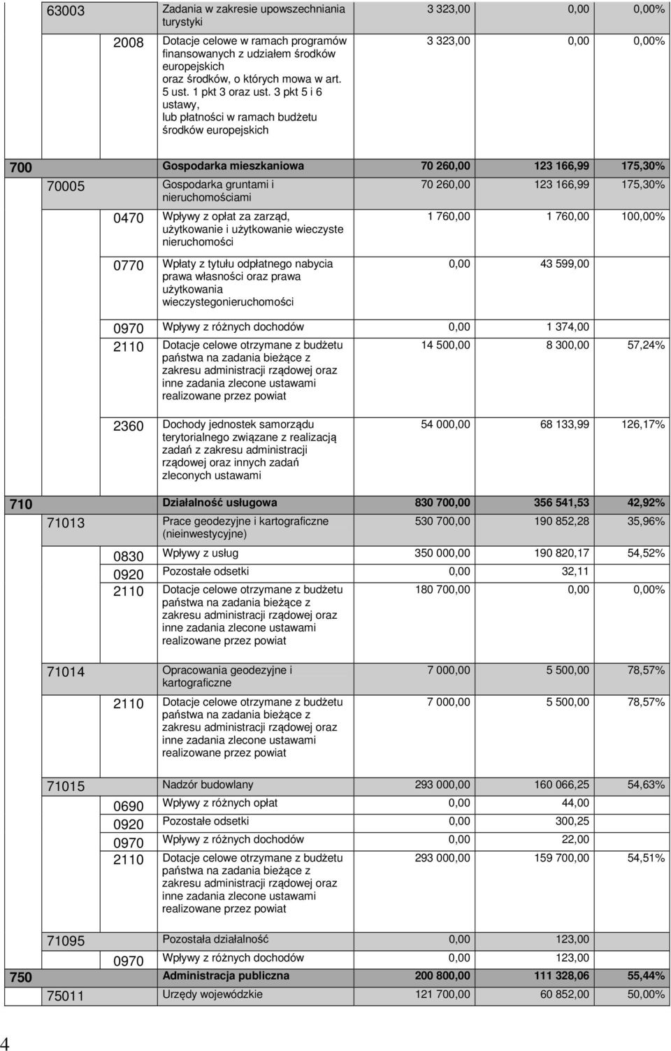 nieruchomościami 70 260,00 123 166,99 175,30% 0470 Wpływy z opłat za zarząd, użytkowanie i użytkowanie wieczyste nieruchomości 0770 Wpłaty z tytułu odpłatnego nabycia prawa własności oraz prawa