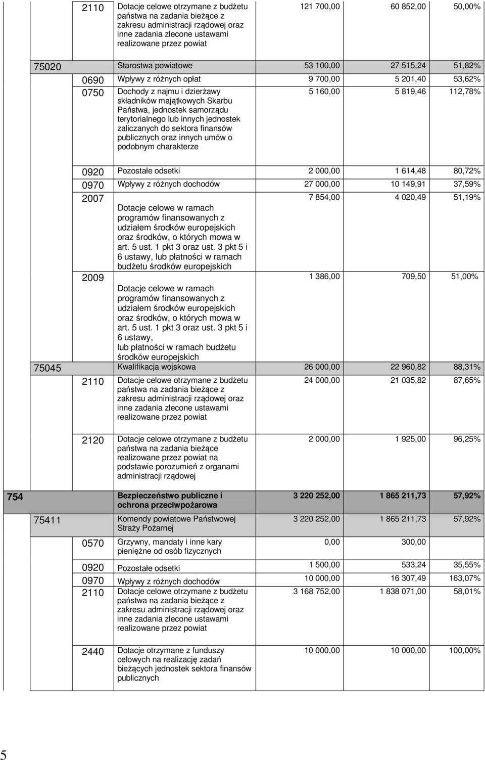 terytorialnego lub innych jednostek zaliczanych do sektora finansów publicznych oraz innych umów o podobnym charakterze 5 160,00 5 819,46 112,78% 0920 Pozostałe odsetki 2 000,00 1 614,48 80,72% 0970