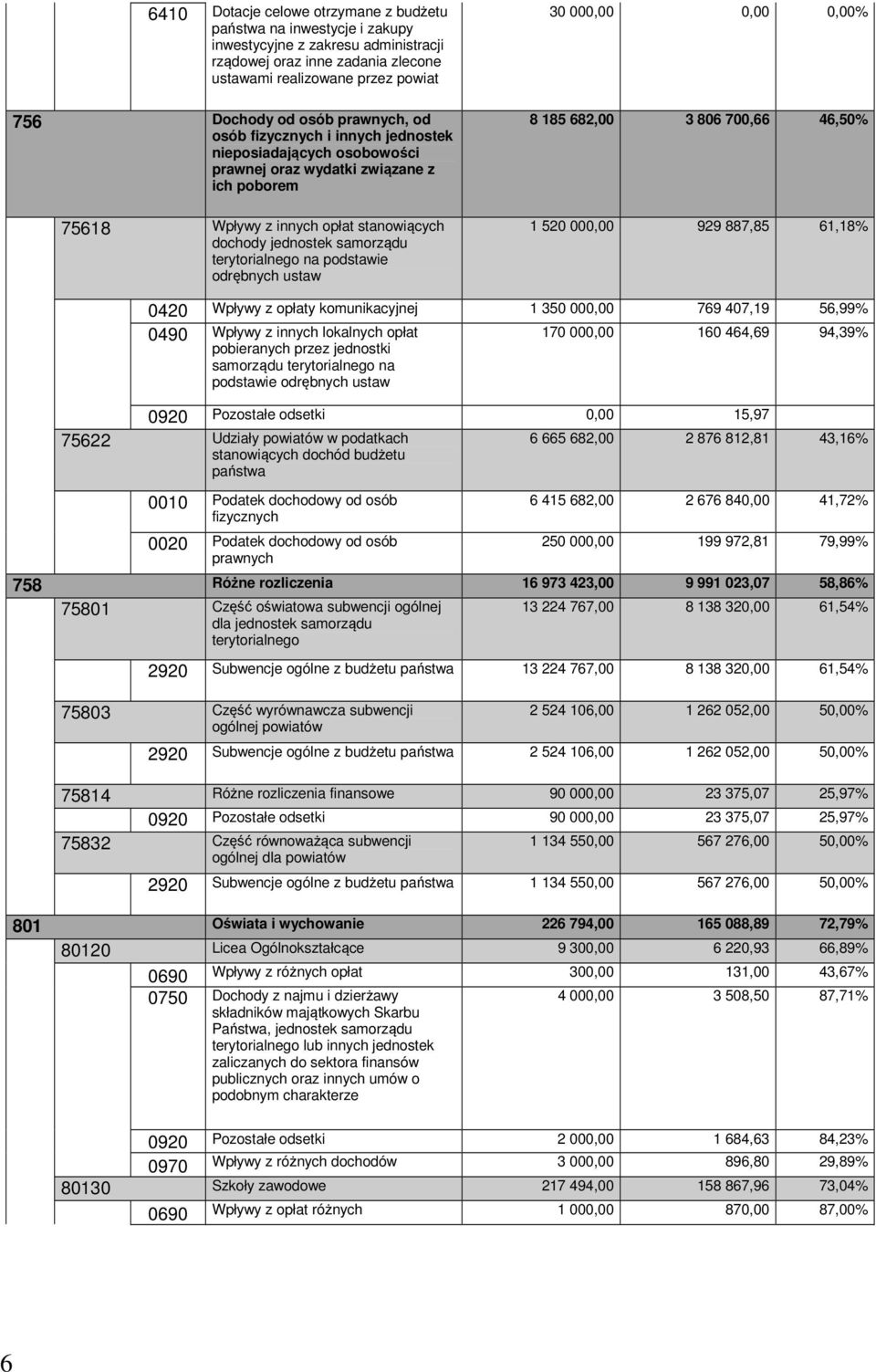 terytorialnego na podstawie odrębnych ustaw 30 000,00 0,00 0,00% 8 185 682,00 3 806 700,66 46,50% 1 520 000,00 929 887,85 61,18% 0420 Wpływy z opłaty komunikacyjnej 1 350 000,00 769 407,19 56,99%