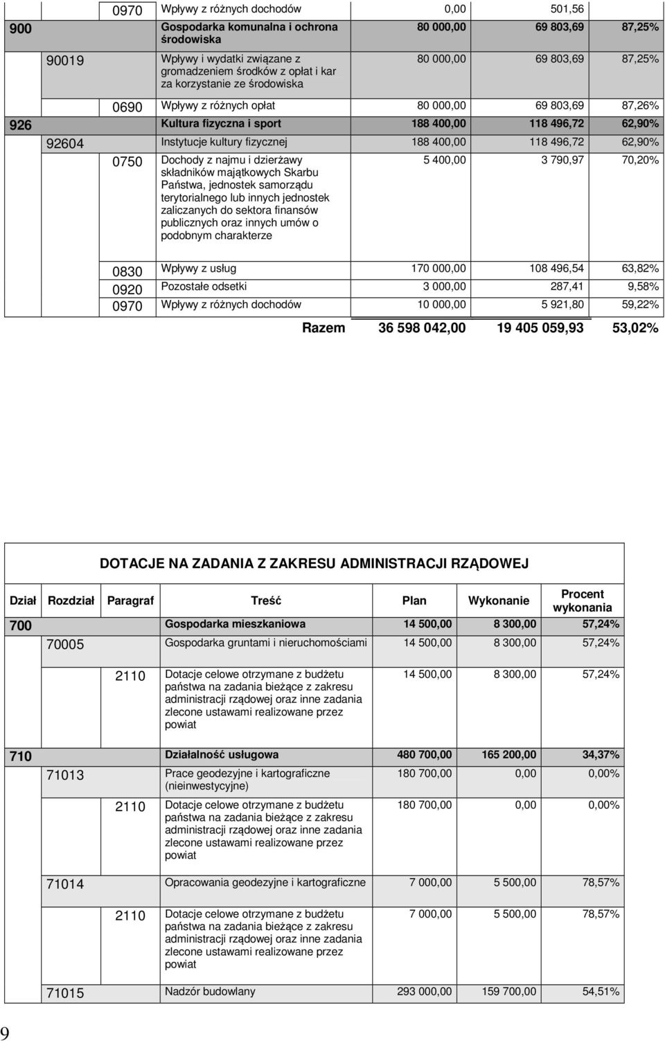 118 496,72 62,90% 0750 Dochody z najmu i dzierżawy składników majątkowych Skarbu Państwa, jednostek samorządu terytorialnego lub innych jednostek zaliczanych do sektora finansów publicznych oraz