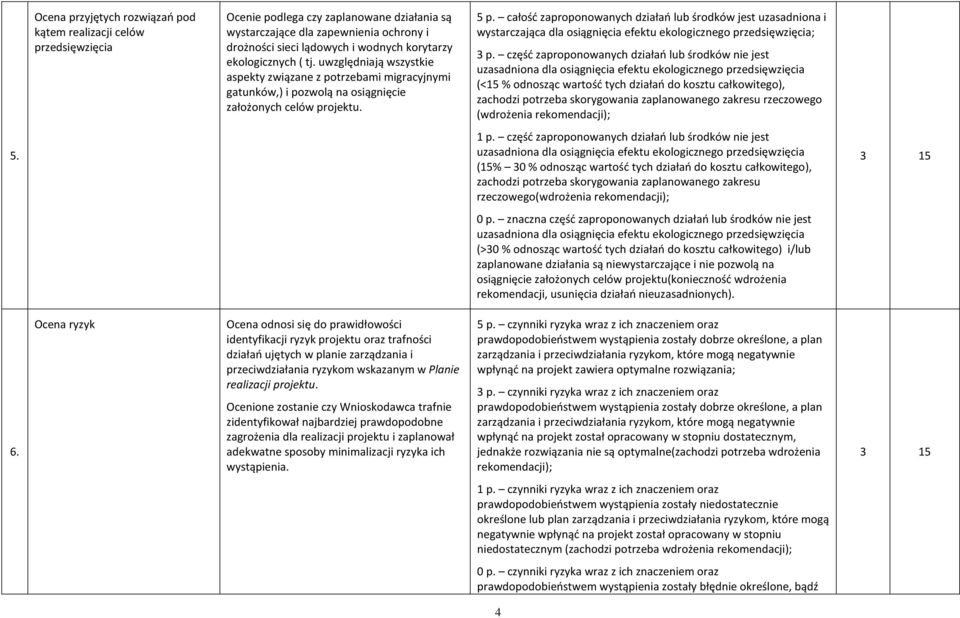 całość zaproponowanych działań lub środków jest uzasadniona i wystarczająca dla osiągnięcia efektu ekologicznego przedsięwzięcia; 3 p.