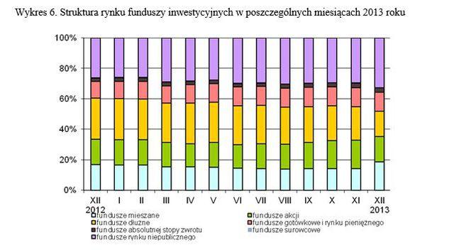 Struktura rynku funduszy inwestycyjnych w Polsce Źródło: http://www.finanse.