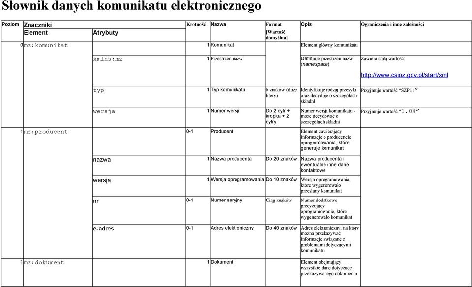 pl/start/xml typ 1 Typ komunikatu 6 znaków (duże litery) wersja 1 Numer wersji Do 2 cyfr + kropka + 2 cyfry Identyfikuje rodzaj przesyłu oraz decyduje o szczegółach składni Numer wersji komunikatu -