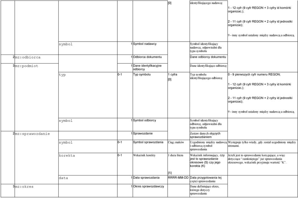 identyfikujące odbiorcę typ 0-1 Typ symbolu 1 cyfra [0] Typ symbolu identyfikującego odbiorcę 0-9 pierwszych cyfr numeru REGON; 1-12 cyfr (9 cyfr REGON + 3 cyfry id komórki organizac.