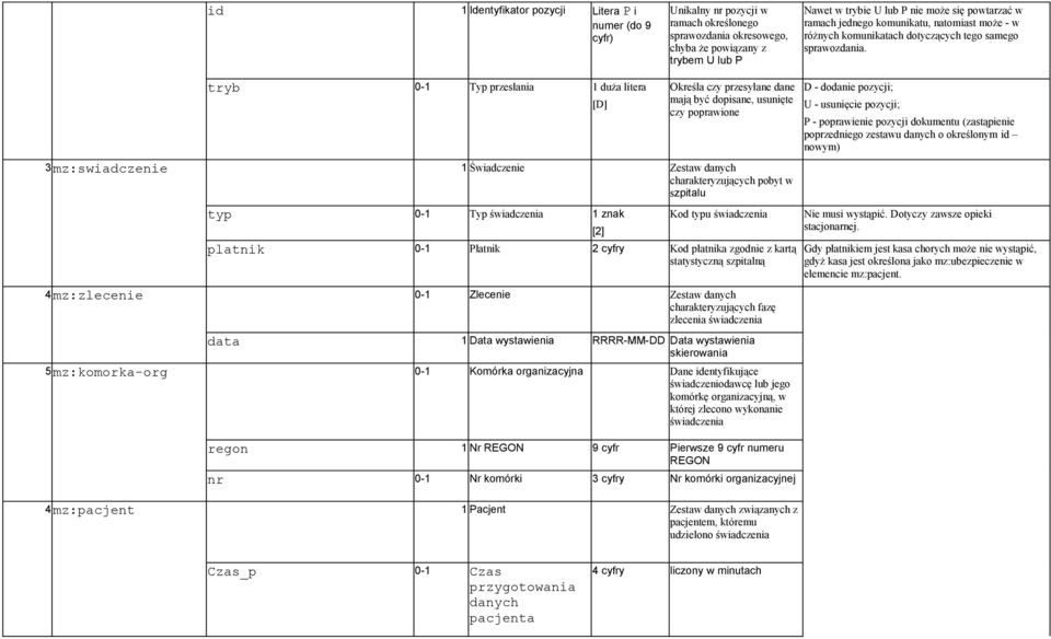 tryb 0-1 Typ przesłania 1 duża litera Określa czy przesyłane dane [D] mają być dopisane, usunięte czy poprawione 3 mz:swiadczenie 1 Świadczenie Zestaw danych charakteryzujących pobyt w szpitalu D -