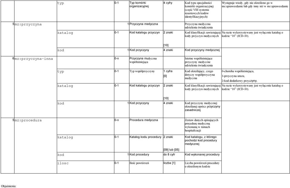 zawierającej kody przyczyn medycznych Na razie wykorzystywany jest wyłącznie katalog o kodzie 10 (ICD-10).