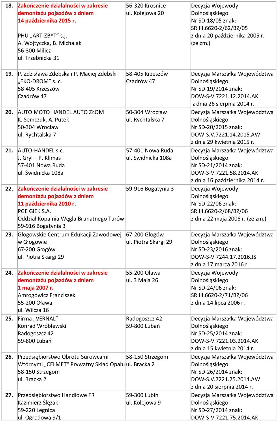 Putek 50-304 Wrocław ul. Rychtalska 7 21. AUTO-HANDEL s.c. J. Gryl P. Klimas 57-401 Nowa Ruda ul. Świdnicka 108a 58-405 Krzeszów Czadrów 47 50-304 Wrocław ul. Rychtalska 7 57-401 Nowa Ruda ul.