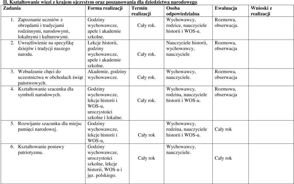 Wzbudzanie chęci do uczestnictwa w obchodach świąt państwowych. 4. Kształtowanie szacunku dla symboli narodowych. 5. Rozwijanie szacunku dla miejsc pamięci narodowej. 6.