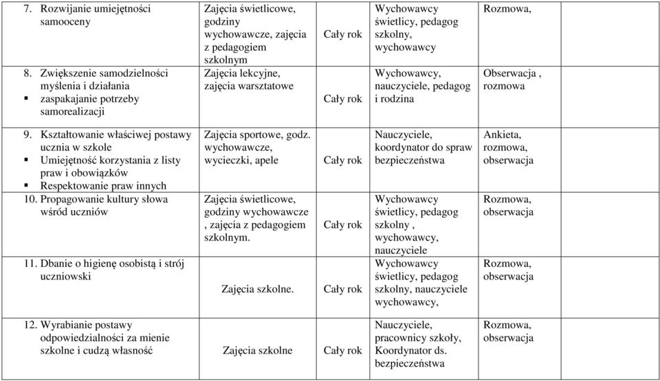 pedagog szkolny, nauczyciele, pedagog i rodzina Obserwacja, rozmowa 9. Kształtowanie właściwej postawy ucznia w szkole Umiejętność korzystania z listy praw i obowiązków Respektowanie praw innych 10.